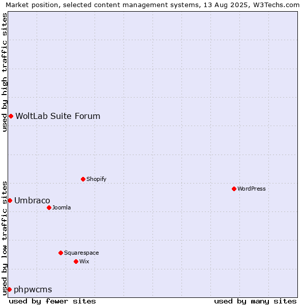 Market position of WoltLab Suite Forum vs. Umbraco vs. phpwcms