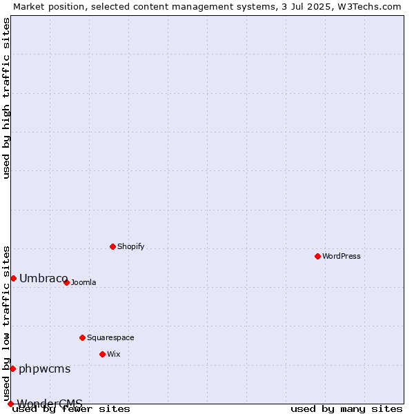 Market position of Umbraco vs. phpwcms vs. WonderCMS