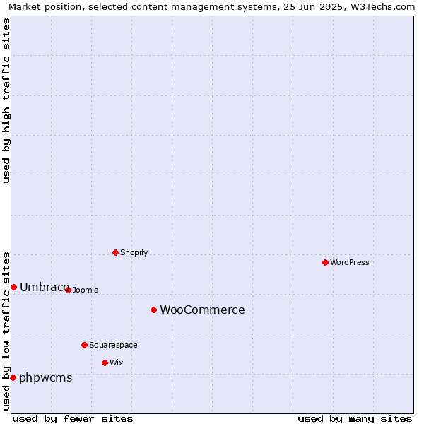Market position of WooCommerce vs. Umbraco vs. phpwcms