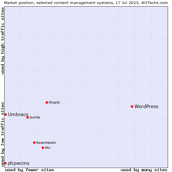 Market position of WordPress vs. Umbraco vs. phpwcms