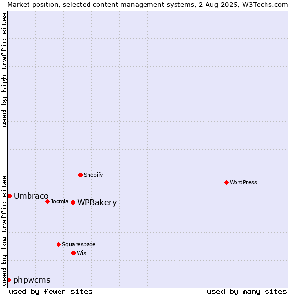 Market position of WPBakery vs. Umbraco vs. phpwcms