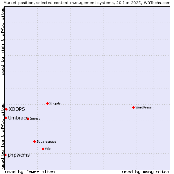 Market position of XOOPS vs. Umbraco vs. phpwcms