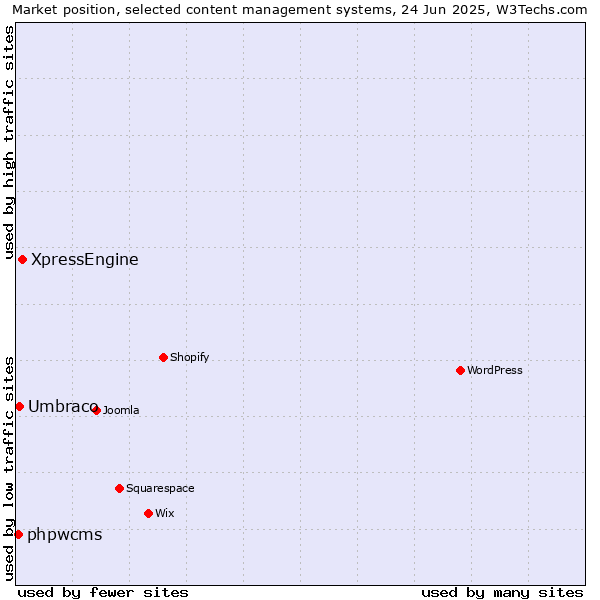 Market position of XpressEngine vs. Umbraco vs. phpwcms