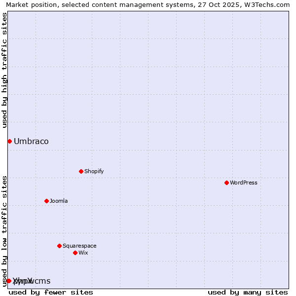 Market position of Umbraco vs. phpwcms vs. XynX