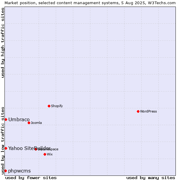 Market position of Umbraco vs. Yahoo SiteBuilder vs. phpwcms