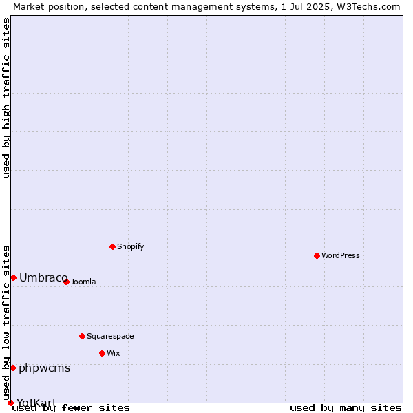 Market position of Umbraco vs. phpwcms vs. Yo!Kart