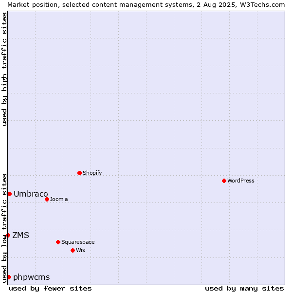 Market position of Umbraco vs. phpwcms vs. ZMS
