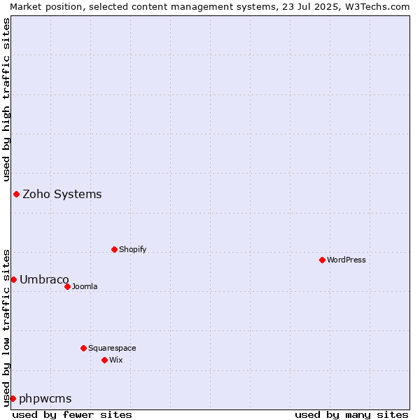 Market position of Zoho Systems vs. Umbraco vs. phpwcms