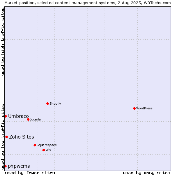 Market position of Zoho Sites vs. Umbraco vs. phpwcms
