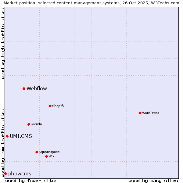 Market position of Webflow vs. UMI.CMS vs. phpwcms