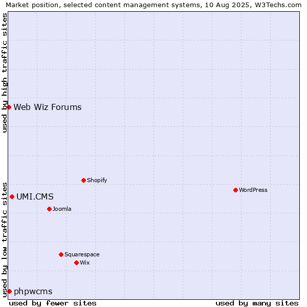 Market position of UMI.CMS vs. phpwcms vs. Web Wiz Forums