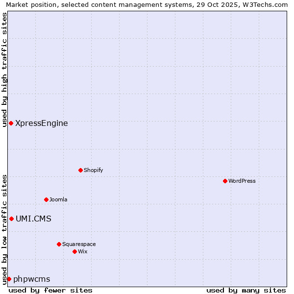 Market position of UMI.CMS vs. XpressEngine vs. phpwcms