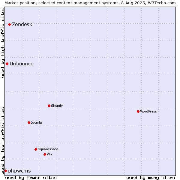 Market position of Zendesk vs. Unbounce vs. phpwcms