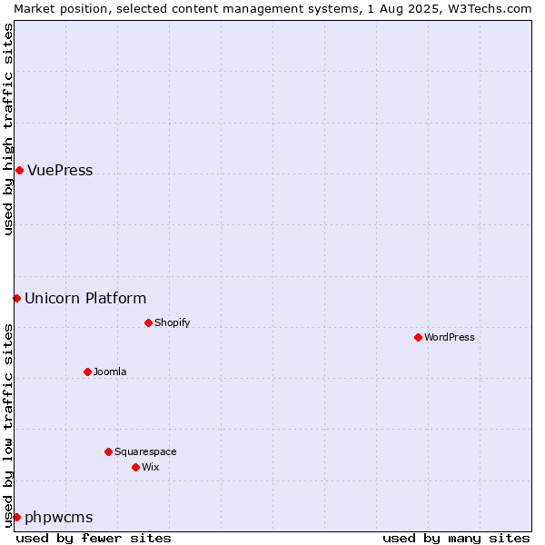 Market position of VuePress vs. phpwcms vs. Unicorn Platform