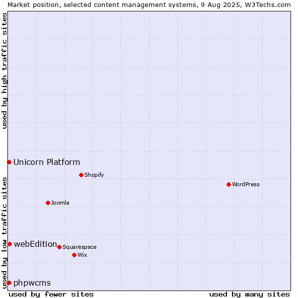 Market position of webEdition vs. phpwcms vs. Unicorn Platform