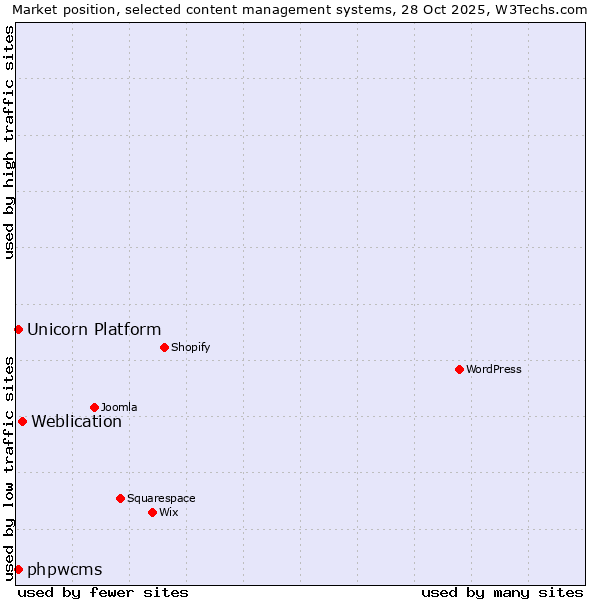 Market position of Weblication vs. Unicorn Platform vs. phpwcms