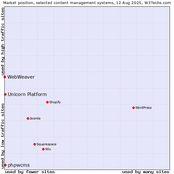 Market position of phpwcms vs. Unicorn Platform vs. WebWeaver