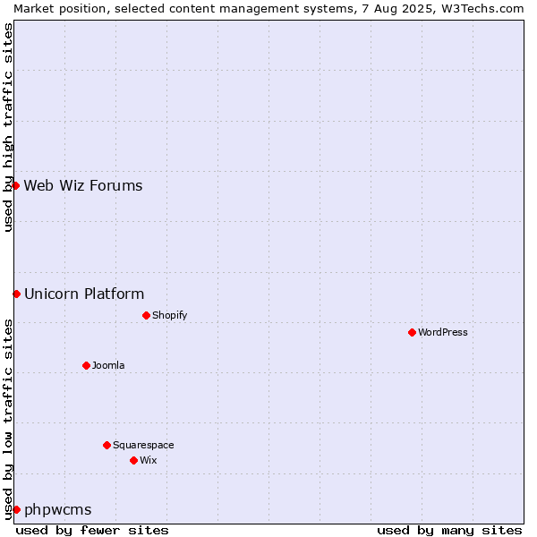 Market position of phpwcms vs. Unicorn Platform vs. Web Wiz Forums