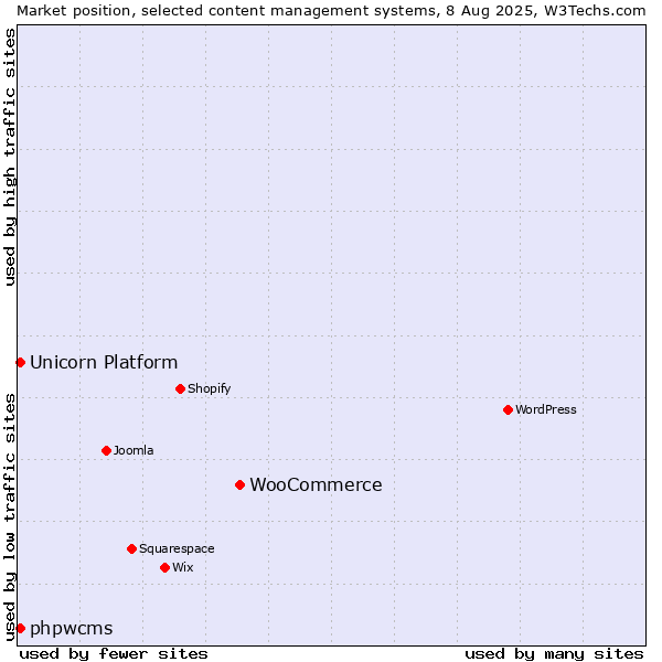 Market position of WooCommerce vs. phpwcms vs. Unicorn Platform