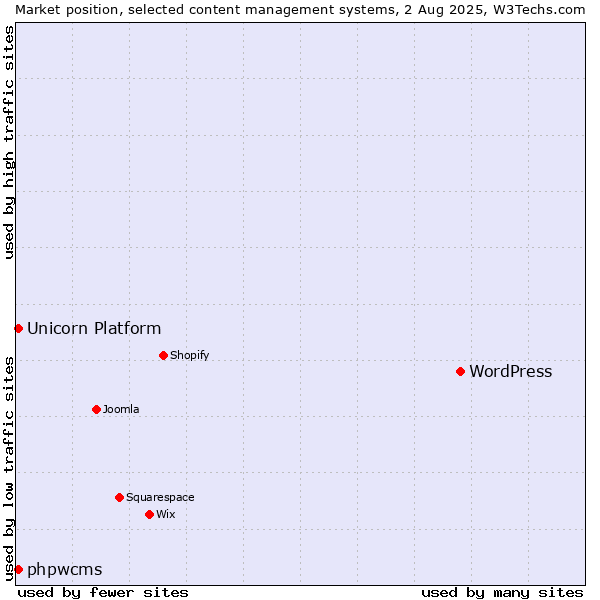 Market position of WordPress vs. phpwcms vs. Unicorn Platform
