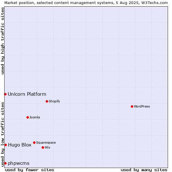 Market position of Hugo Blox vs. phpwcms vs. Unicorn Platform