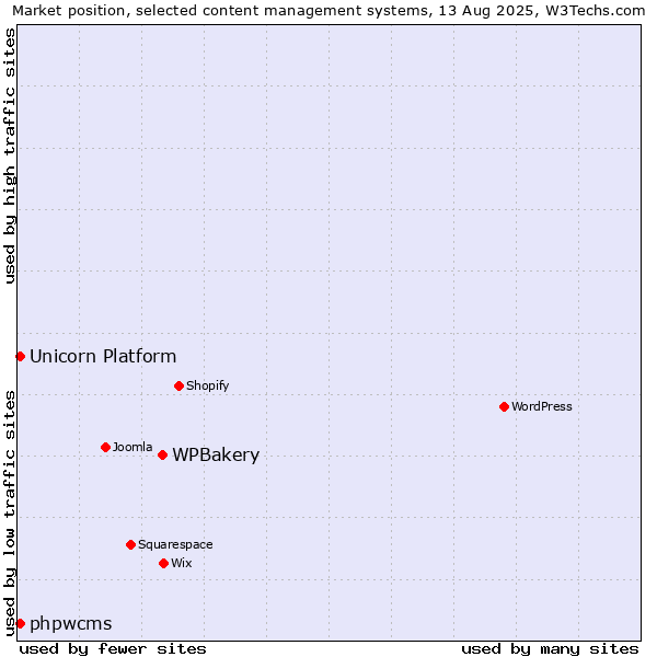 Market position of WPBakery vs. phpwcms vs. Unicorn Platform