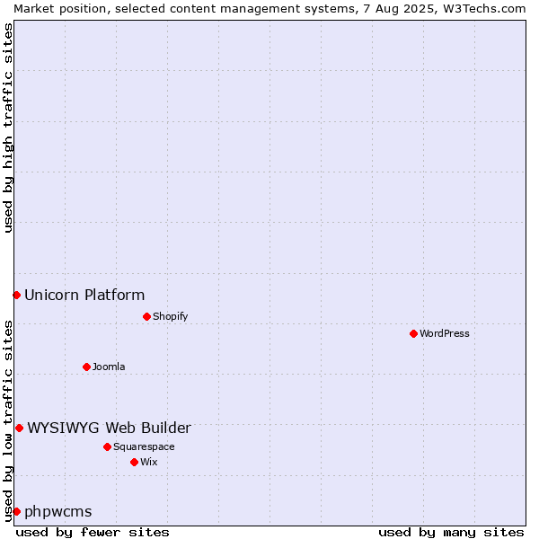 Market position of WYSIWYG Web Builder vs. phpwcms vs. Unicorn Platform
