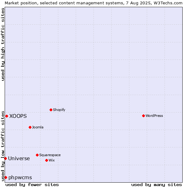 Market position of XOOPS vs. phpwcms vs. Universe