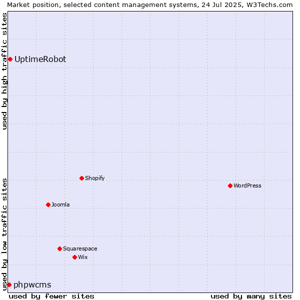 Market position of UptimeRobot vs. phpwcms