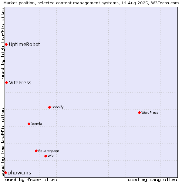 Market position of VitePress vs. UptimeRobot vs. phpwcms