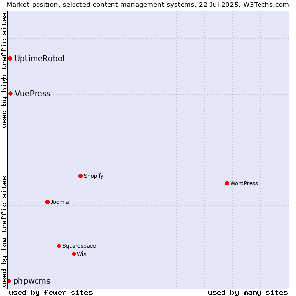 Market position of VuePress vs. UptimeRobot vs. phpwcms