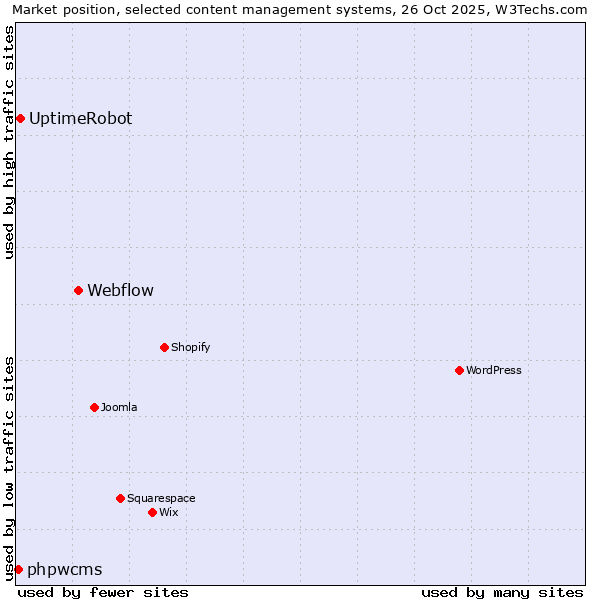 Market position of Webflow vs. UptimeRobot vs. phpwcms