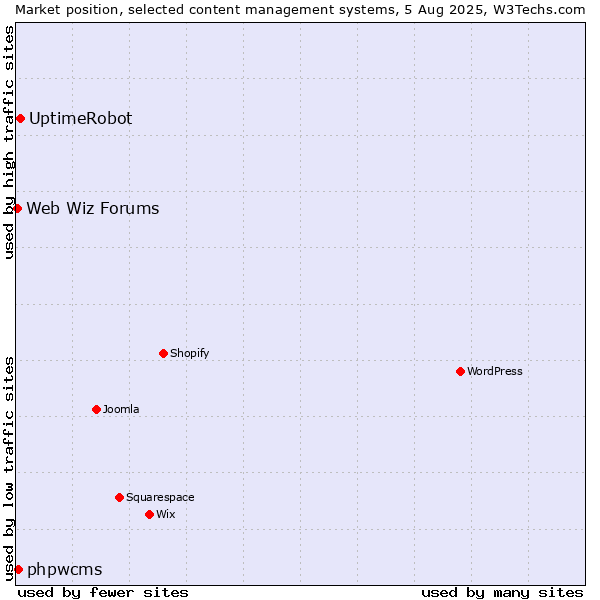 Market position of UptimeRobot vs. phpwcms vs. Web Wiz Forums