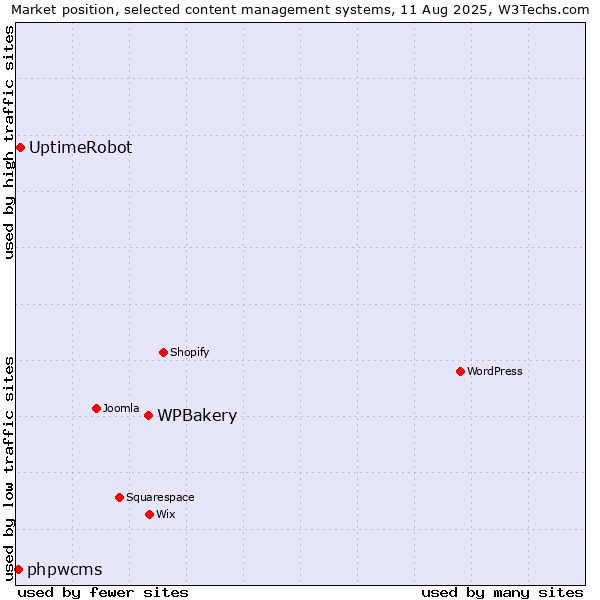 Market position of WPBakery vs. UptimeRobot vs. phpwcms