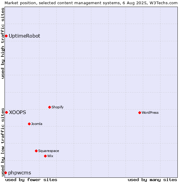 Market position of XOOPS vs. UptimeRobot vs. phpwcms