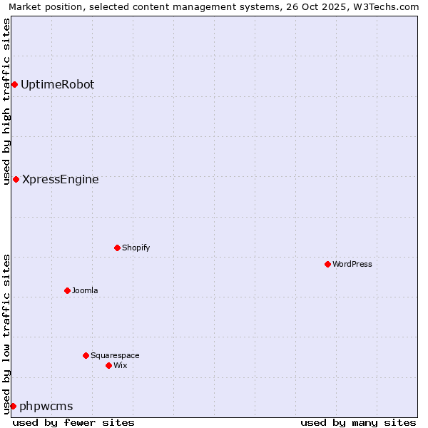 Market position of XpressEngine vs. UptimeRobot vs. phpwcms