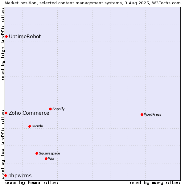 Market position of UptimeRobot vs. Zoho Commerce vs. phpwcms