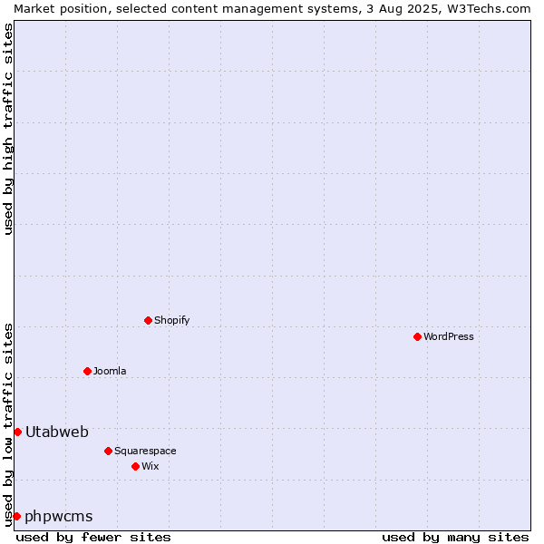 Market position of Utabweb vs. phpwcms