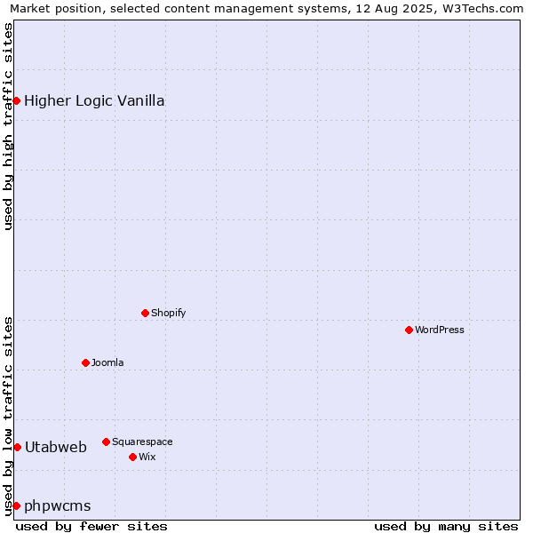 Market position of Utabweb vs. Higher Logic Vanilla vs. phpwcms