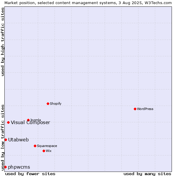 Market position of Visual Composer vs. Utabweb vs. phpwcms