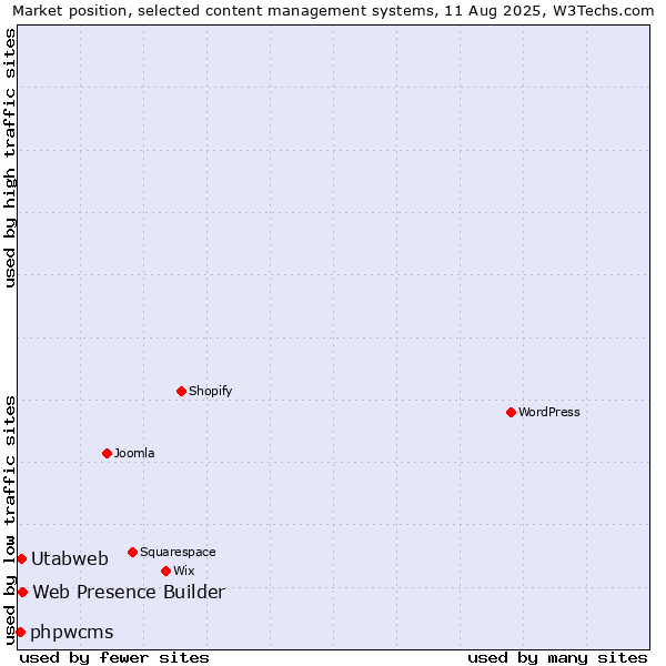 Market position of Web Presence Builder vs. Utabweb vs. phpwcms