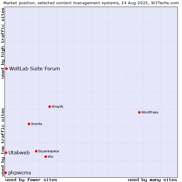Market position of WoltLab Suite Forum vs. Utabweb vs. phpwcms