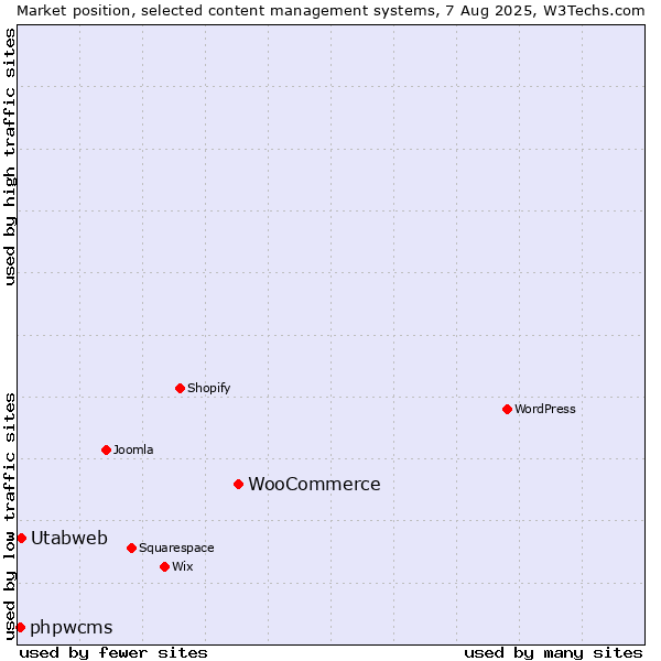 Market position of WooCommerce vs. Utabweb vs. phpwcms