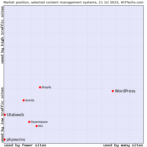 Market position of WordPress vs. Utabweb vs. phpwcms