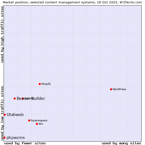 Market position of Beaver Builder vs. Utabweb vs. phpwcms