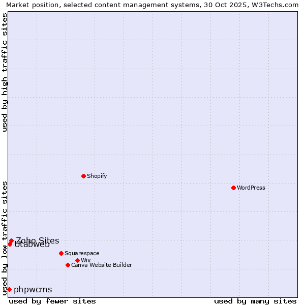 Market position of Zoho Sites vs. Utabweb vs. phpwcms