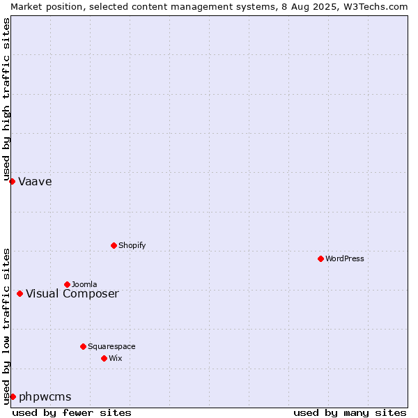 Market position of Visual Composer vs. phpwcms vs. Vaave