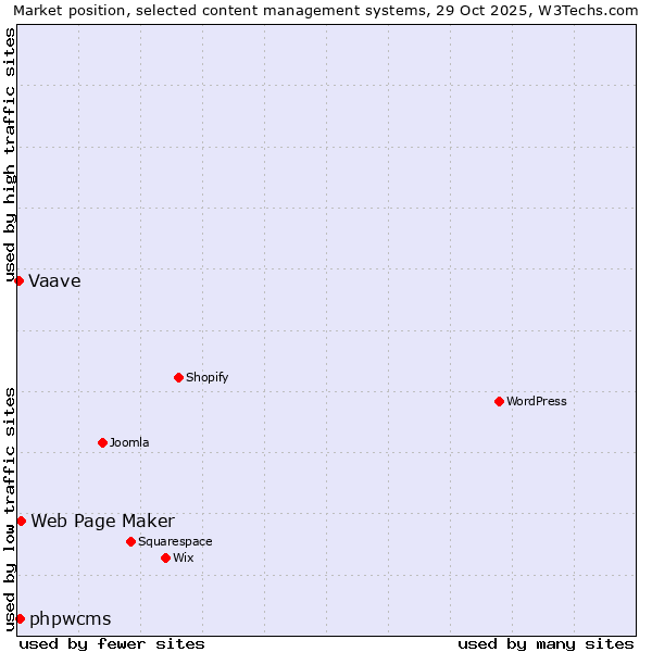 Market position of Web Page Maker vs. phpwcms vs. Vaave