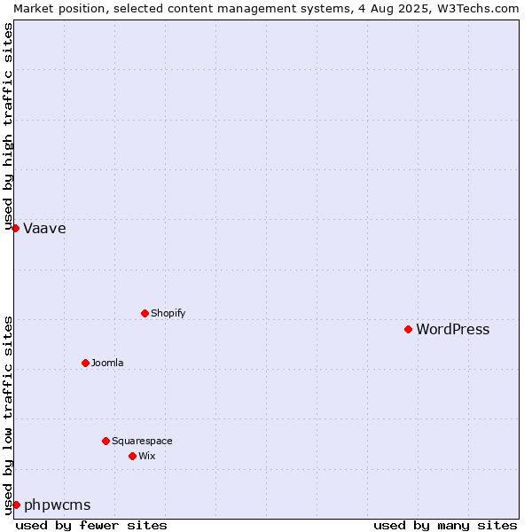 Market position of WordPress vs. phpwcms vs. Vaave