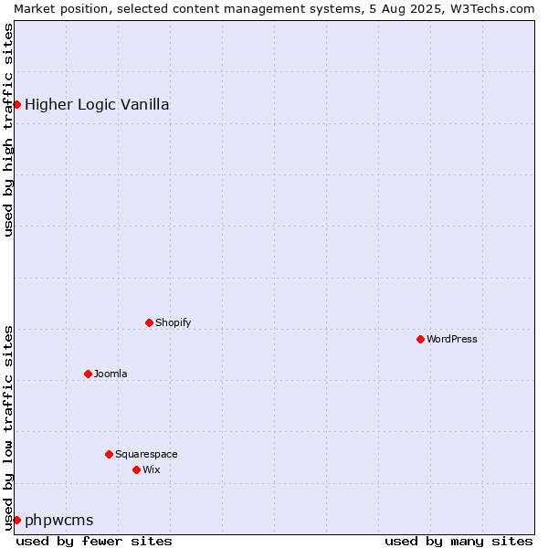 Market position of Higher Logic Vanilla vs. phpwcms
